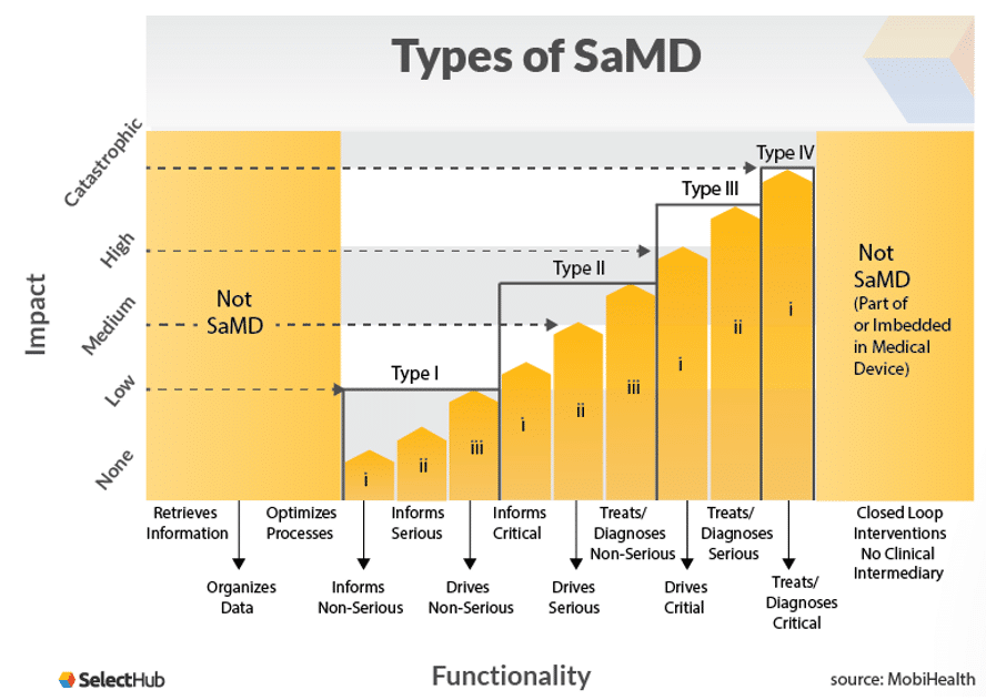 Categories of SaMD