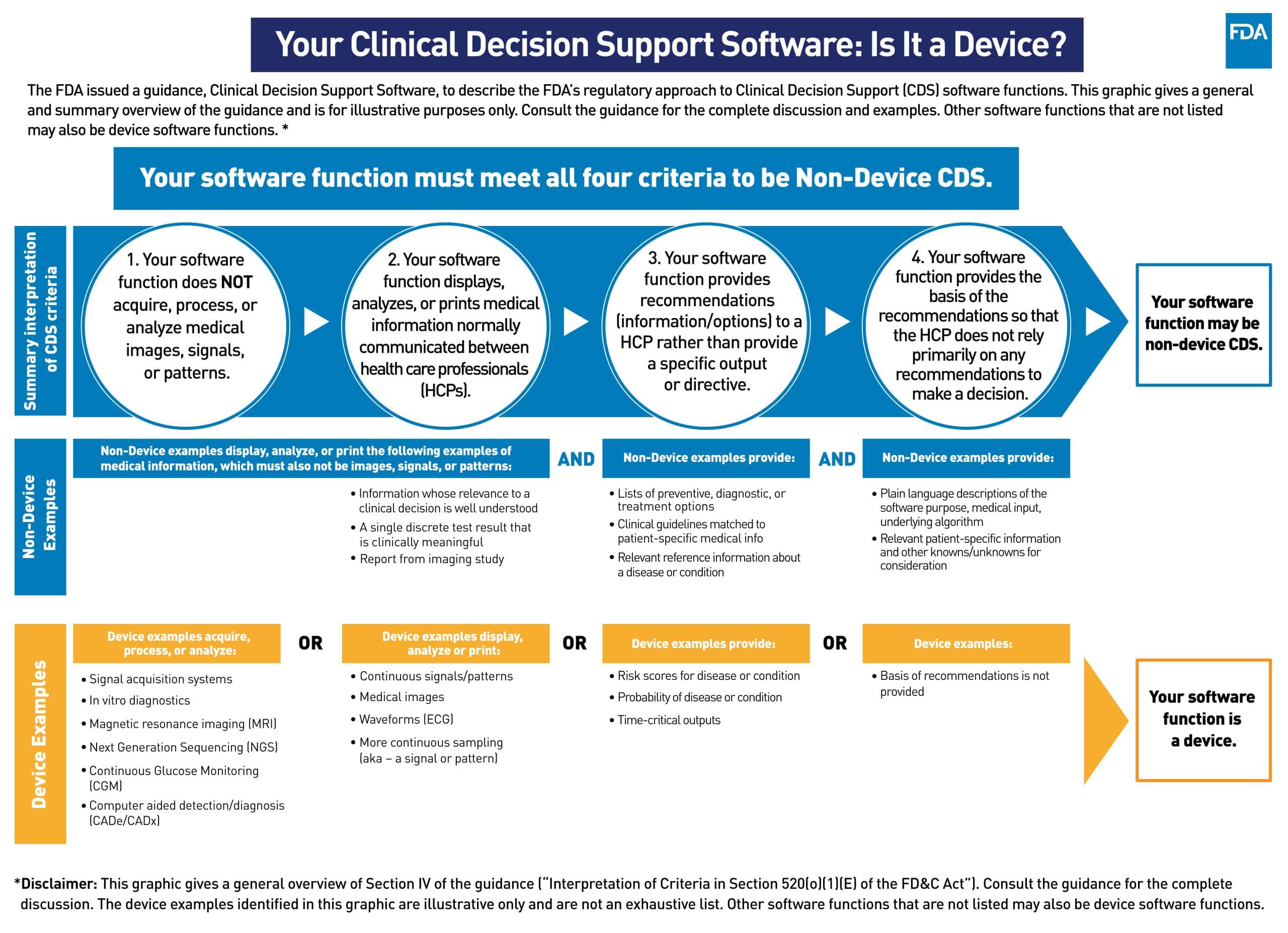 2022 FDA update - CDS Software or Medical Device?