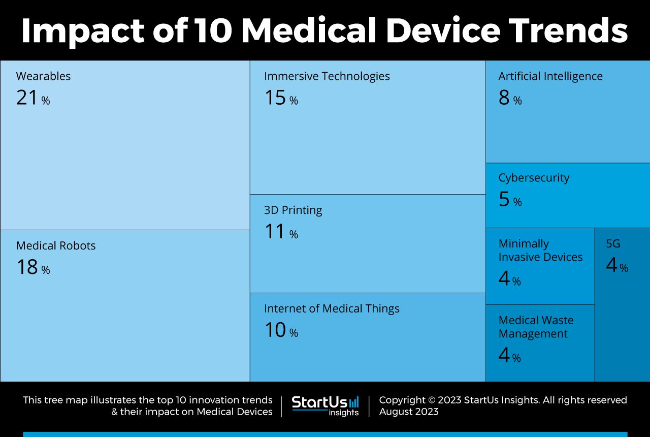 5 Future Top Trends for Advanced Medical Devices