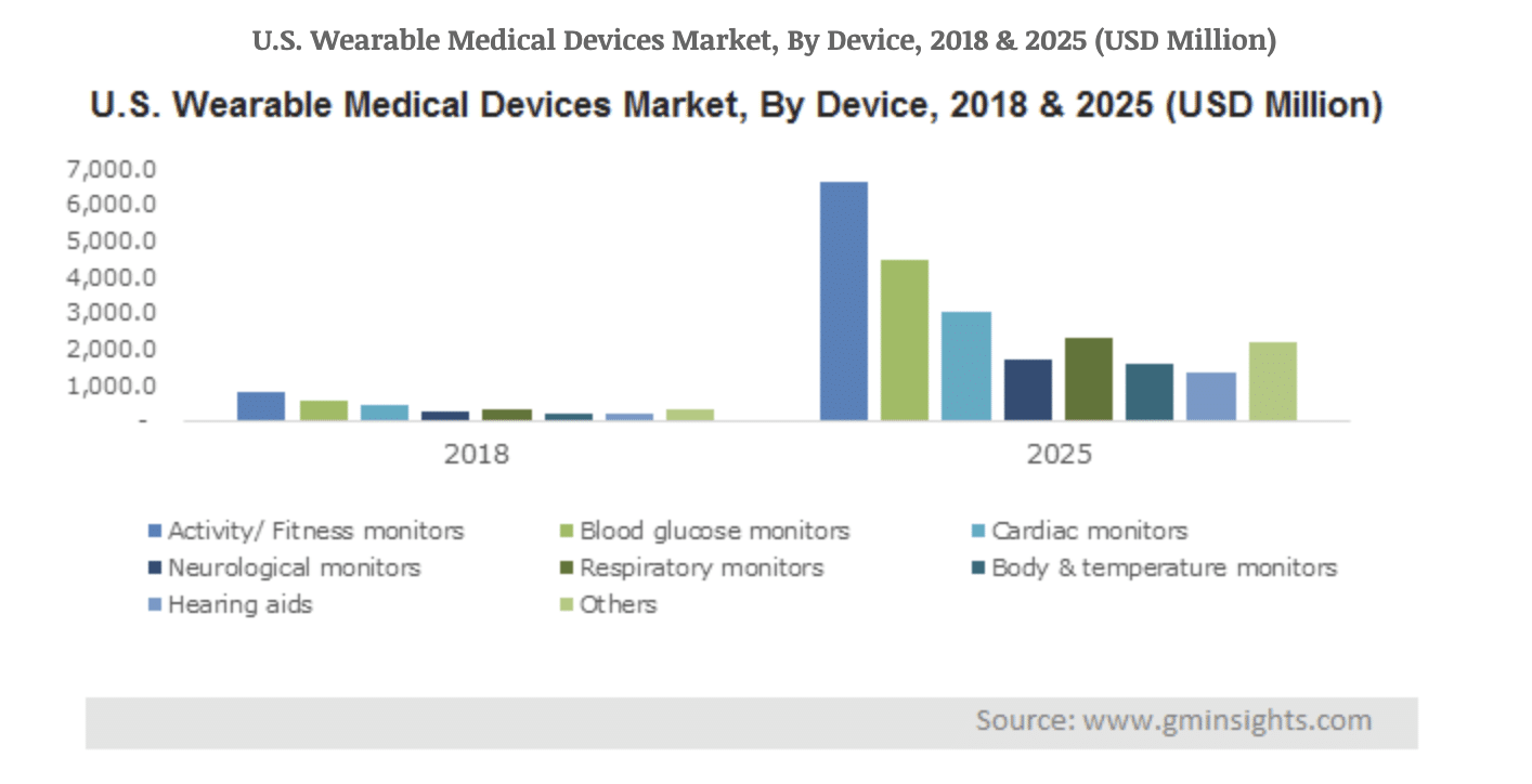 5 Future Top Trends for Advanced Medical Devices