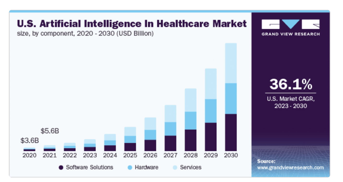 Investors funding AI medical devices