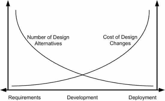 Medical Device Development Costs