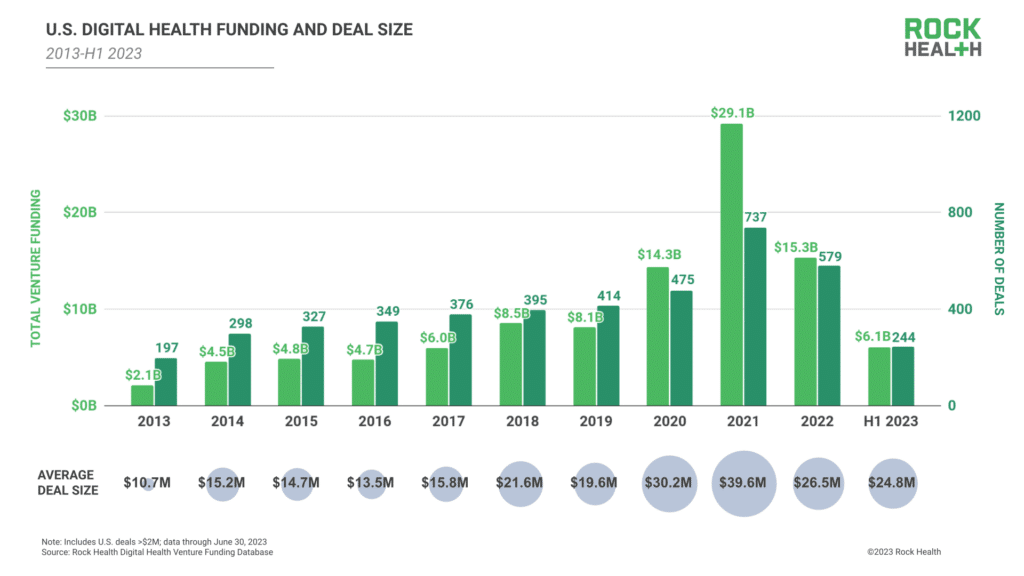 VC funding for medical devices