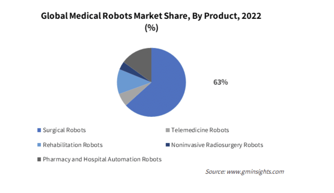 Robotics and Medical Devices