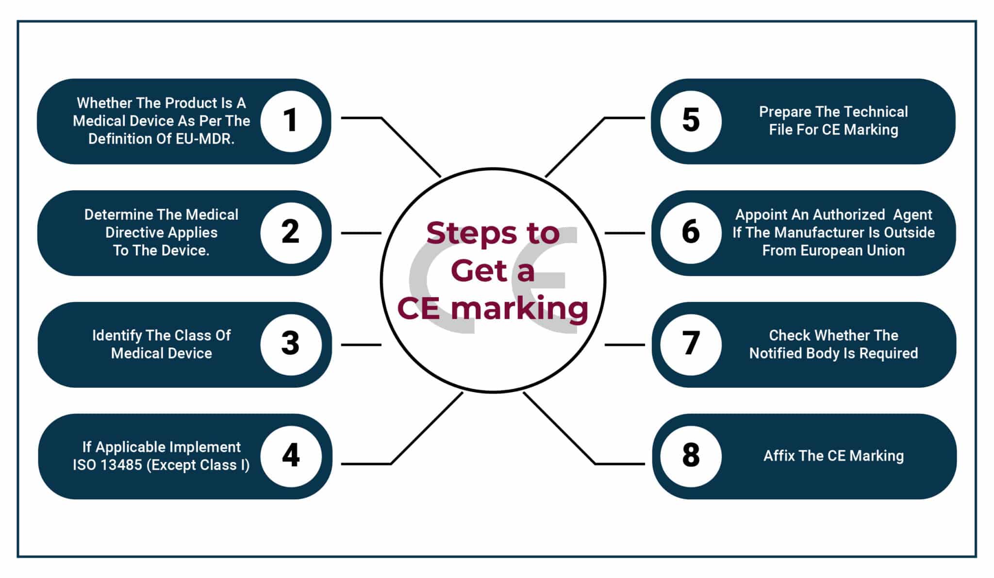 Securing the CE Mark in the EU