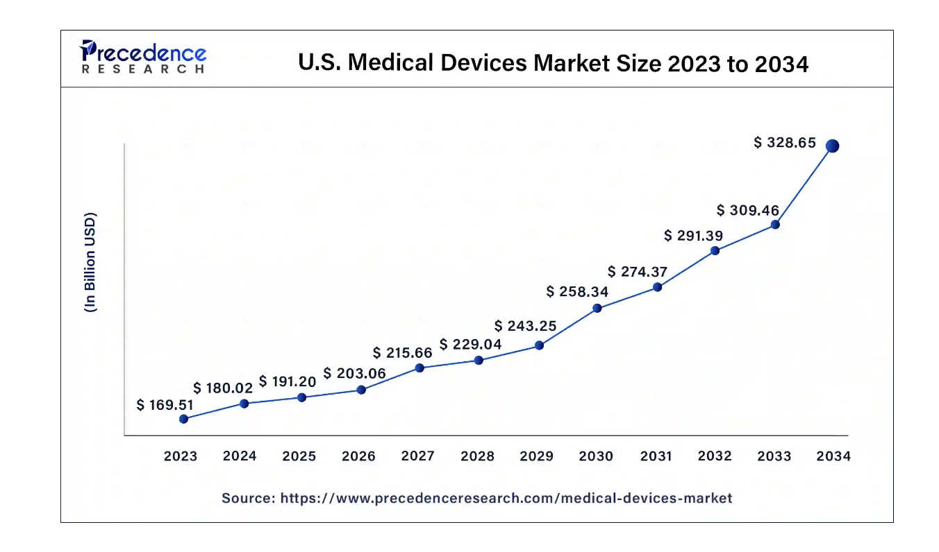 Advanced Medical Device Development