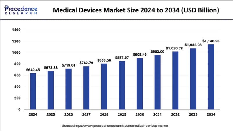 Medical Device Funding